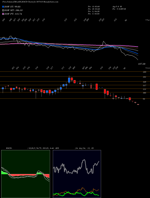 Munafa NATI. OXYGEN (507813) stock tips, volume analysis, indicator analysis [intraday, positional] for today and tomorrow