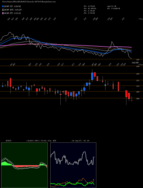 MACD charts various settings share 507813 NATI. OXYGEN BSE Stock exchange 