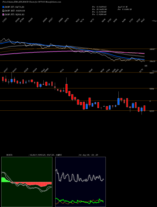 Munafa GILLETTE (I) (507815) stock tips, volume analysis, indicator analysis [intraday, positional] for today and tomorrow