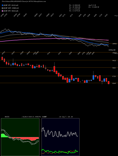 MACD charts various settings share 507815 GILLETTE (I) BSE Stock exchange 