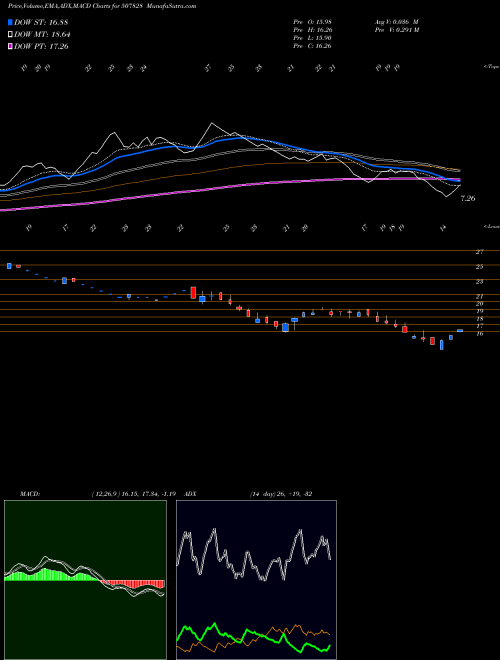 MACD charts various settings share 507828 ANSALHSG BSE Stock exchange 