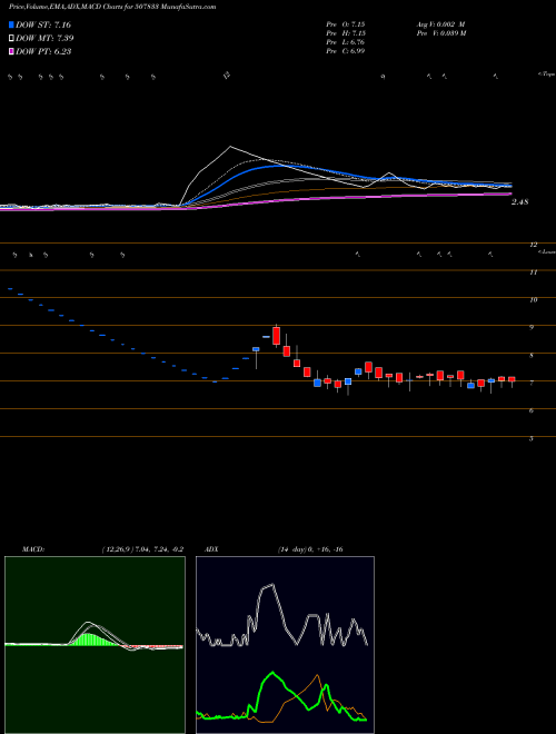 MACD charts various settings share 507833 COMPUTER PNT BSE Stock exchange 