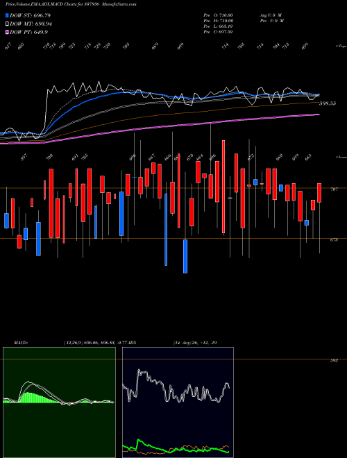 MACD charts various settings share 507836 MAC CHARLES BSE Stock exchange 
