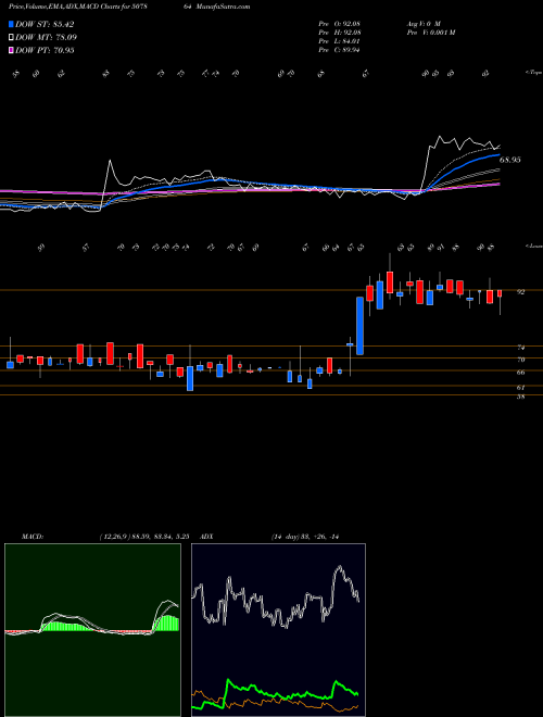 Munafa PION INVEST (507864) stock tips, volume analysis, indicator analysis [intraday, positional] for today and tomorrow