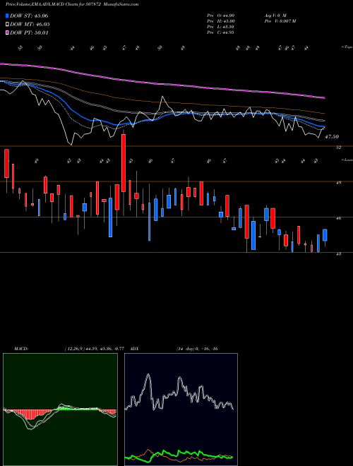 MACD charts various settings share 507872 ASHNOOR TEX. BSE Stock exchange 