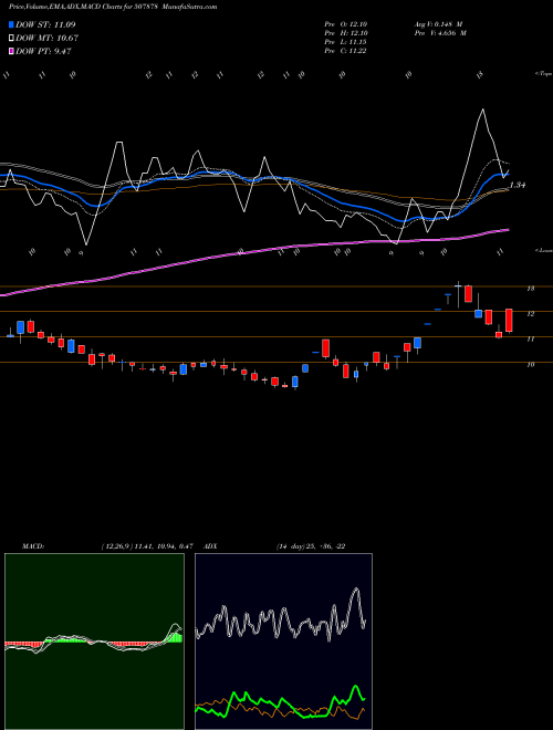 Munafa UNITECH LTD (507878) stock tips, volume analysis, indicator analysis [intraday, positional] for today and tomorrow