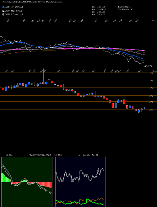 Munafa VIP INDUS. (507880) stock tips, volume analysis, indicator analysis [intraday, positional] for today and tomorrow