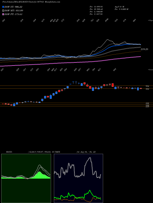 Munafa LKP FIN (507912) stock tips, volume analysis, indicator analysis [intraday, positional] for today and tomorrow