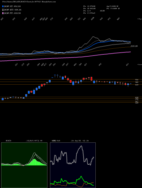 MACD charts various settings share 507912 LKP FIN BSE Stock exchange 