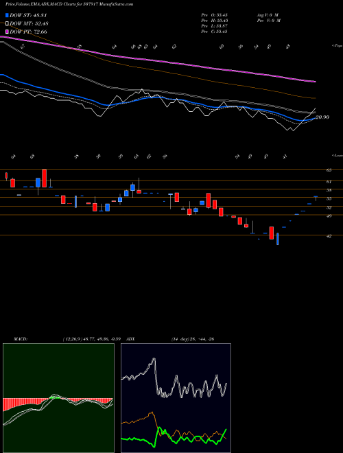 MACD charts various settings share 507917 EASTBUILD BSE Stock exchange 