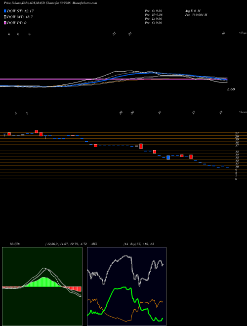 MACD charts various settings share 507938 MANIPALFIN(P BSE Stock exchange 