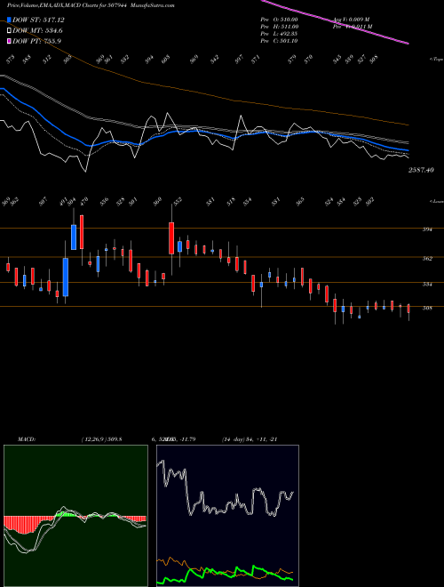 Munafa BAJAJ STEEL (507944) stock tips, volume analysis, indicator analysis [intraday, positional] for today and tomorrow