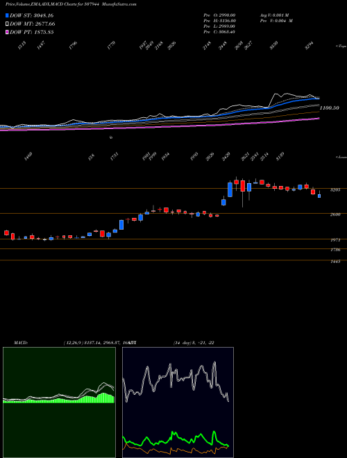 Munafa BAJAJ STEEL (507944) stock tips, volume analysis, indicator analysis [intraday, positional] for today and tomorrow