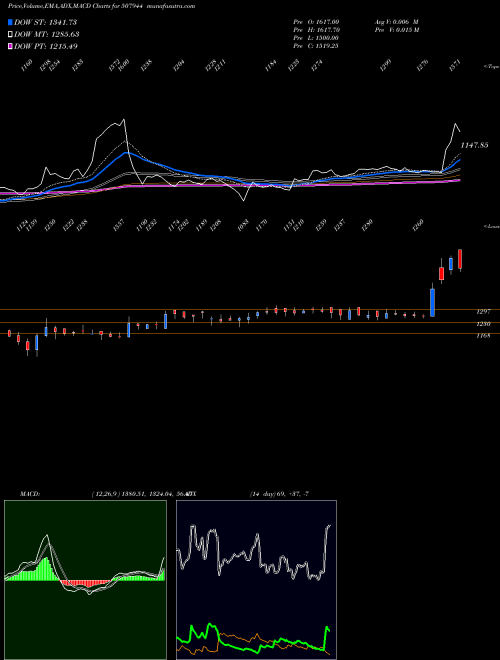 MACD charts various settings share 507944 BAJAJ STEEL BSE Stock exchange 