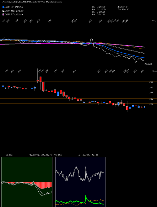 Munafa GUJ.HOTELS (507960) stock tips, volume analysis, indicator analysis [intraday, positional] for today and tomorrow