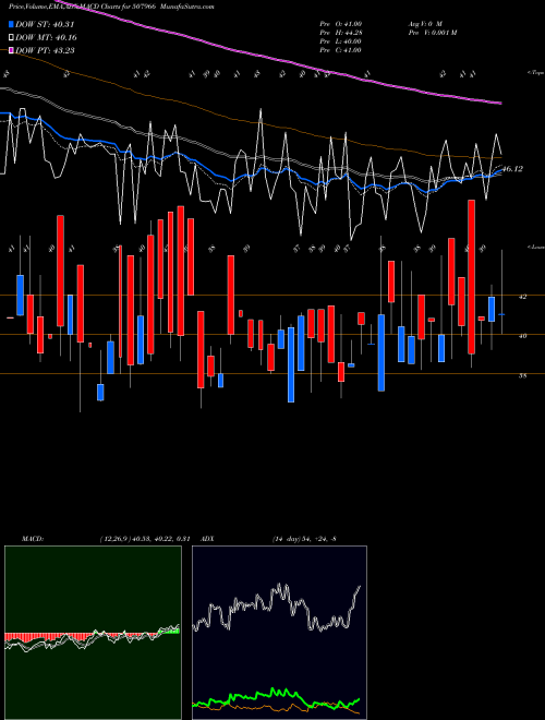 Munafa RAS RESORTS (507966) stock tips, volume analysis, indicator analysis [intraday, positional] for today and tomorrow