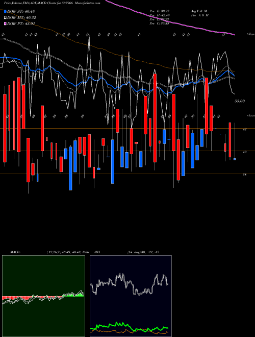 MACD charts various settings share 507966 RAS RESORTS BSE Stock exchange 