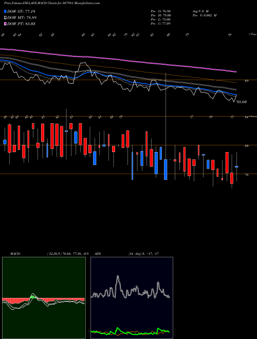 Munafa JINDAL HOTL (507981) stock tips, volume analysis, indicator analysis [intraday, positional] for today and tomorrow