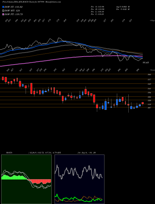 MACD charts various settings share 507998 SIMMONDS-MAR BSE Stock exchange 