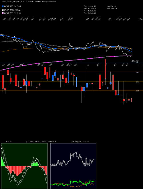 Munafa BNALTD (508136) stock tips, volume analysis, indicator analysis [intraday, positional] for today and tomorrow