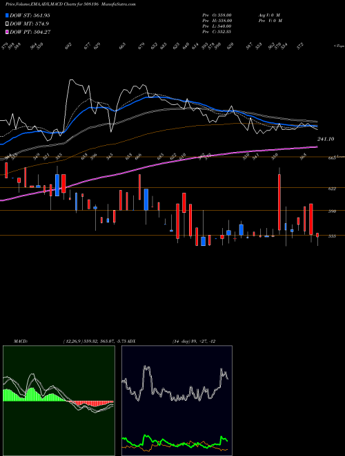 Munafa BNALTD (508136) stock tips, volume analysis, indicator analysis [intraday, positional] for today and tomorrow