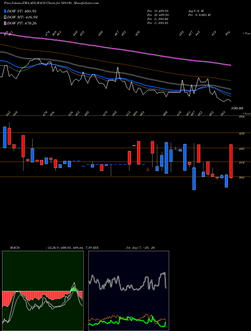 MACD charts various settings share 508136 BNALTD BSE Stock exchange 