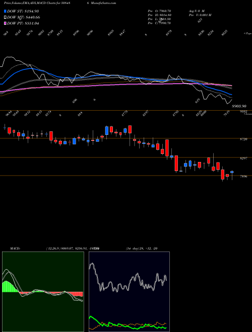 MACD charts various settings share 508486 HAWKINS COOK BSE Stock exchange 