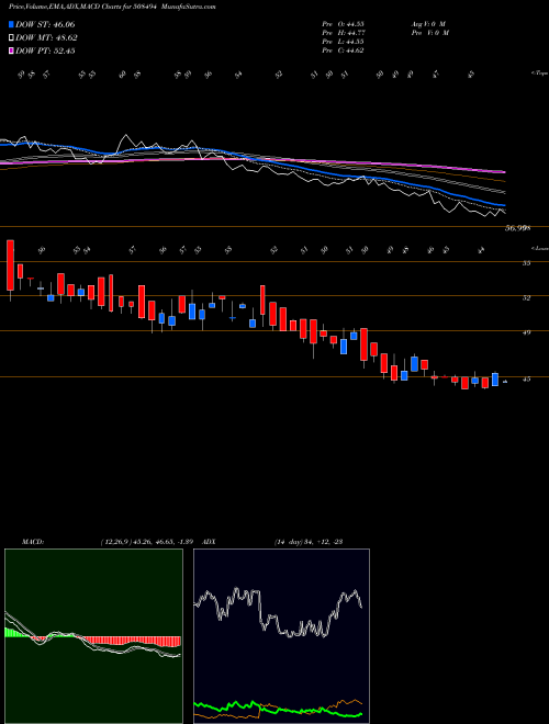 Munafa WARREN TEA (508494) stock tips, volume analysis, indicator analysis [intraday, positional] for today and tomorrow