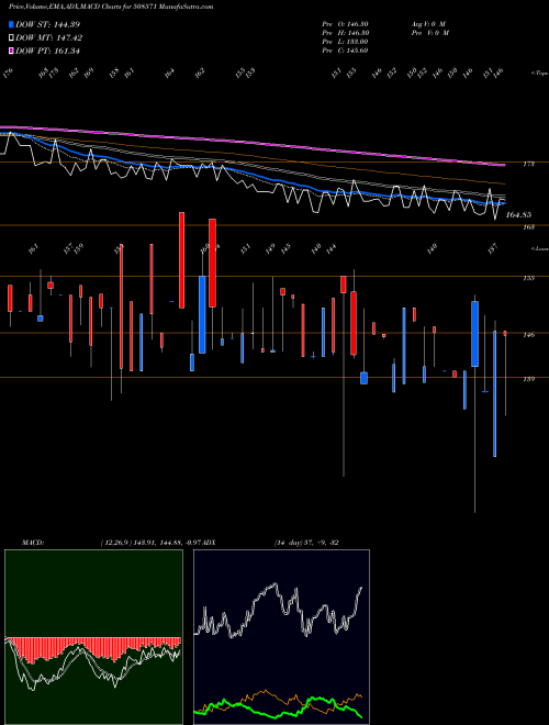 Munafa COCHIN MALA (508571) stock tips, volume analysis, indicator analysis [intraday, positional] for today and tomorrow