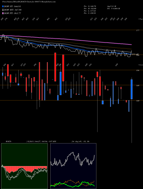 MACD charts various settings share 508571 COCHIN MALA BSE Stock exchange 