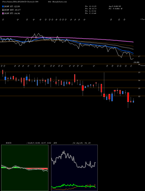 Munafa BEST E.HOTEL (508664) stock tips, volume analysis, indicator analysis [intraday, positional] for today and tomorrow