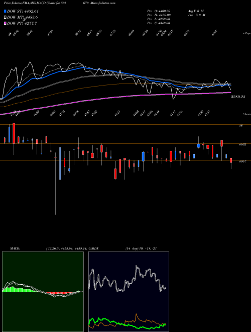 Munafa NEELAMALAI (508670) stock tips, volume analysis, indicator analysis [intraday, positional] for today and tomorrow