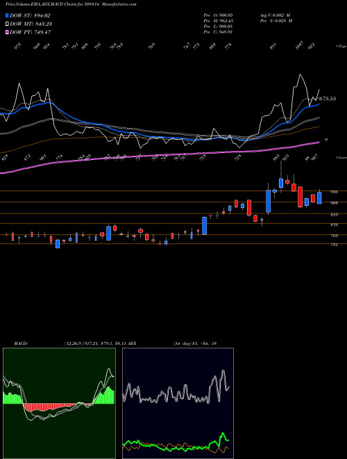 Munafa COSMO FILMS (508814) stock tips, volume analysis, indicator analysis [intraday, positional] for today and tomorrow