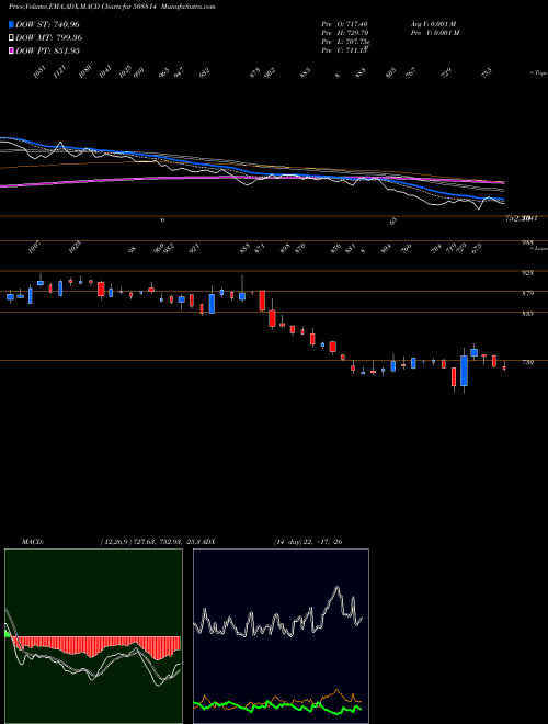 MACD charts various settings share 508814 COSMO FILMS BSE Stock exchange 