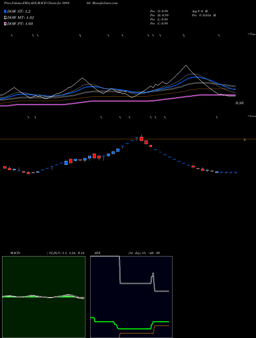 MACD charts various settings share 508860 DIAMANT BSE Stock exchange 