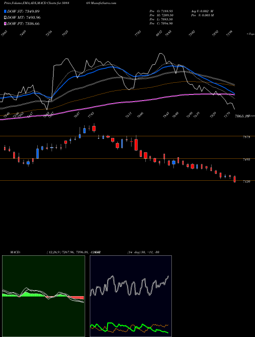 Munafa APOLLO HOSP. (508869) stock tips, volume analysis, indicator analysis [intraday, positional] for today and tomorrow