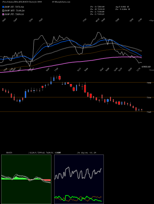 MACD charts various settings share 508869 APOLLO HOSP. BSE Stock exchange 
