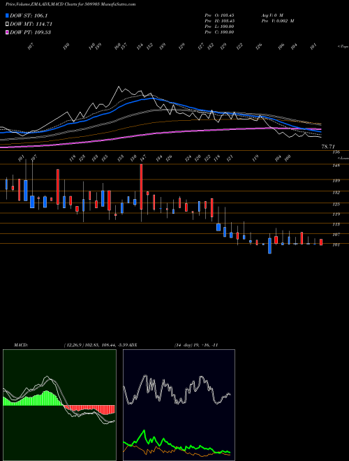 Munafa SMIFS CAPITA (508905) stock tips, volume analysis, indicator analysis [intraday, positional] for today and tomorrow
