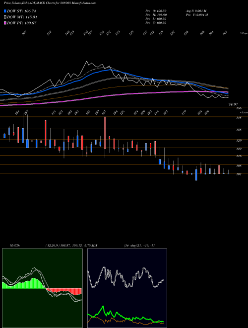 MACD charts various settings share 508905 SMIFS CAPITA BSE Stock exchange 