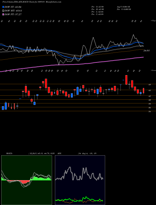 Munafa GREYCELLS (508918) stock tips, volume analysis, indicator analysis [intraday, positional] for today and tomorrow