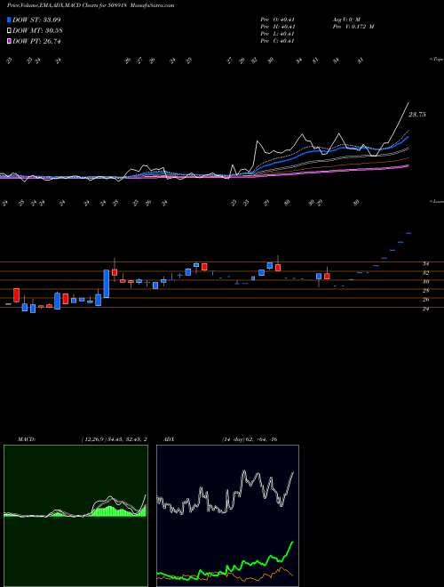 MACD charts various settings share 508918 GREYCELLS BSE Stock exchange 