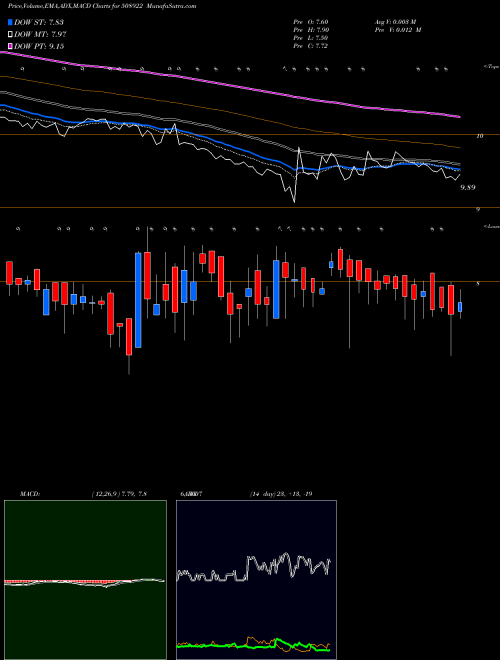 Munafa MSR INDIA (508922) stock tips, volume analysis, indicator analysis [intraday, positional] for today and tomorrow