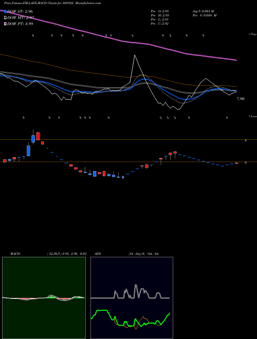 MACD charts various settings share 508922 MSR INDIA BSE Stock exchange 