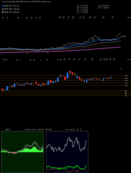 Munafa AYMSYNTEX (508933) stock tips, volume analysis, indicator analysis [intraday, positional] for today and tomorrow