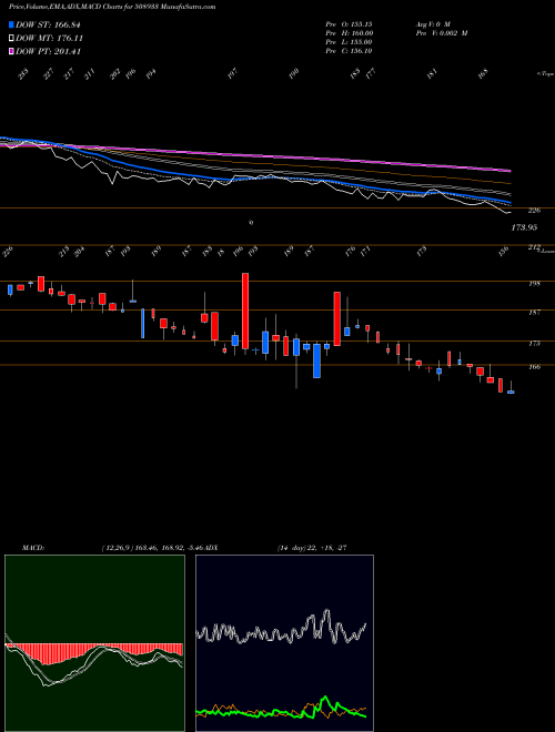 MACD charts various settings share 508933 AYMSYNTEX BSE Stock exchange 