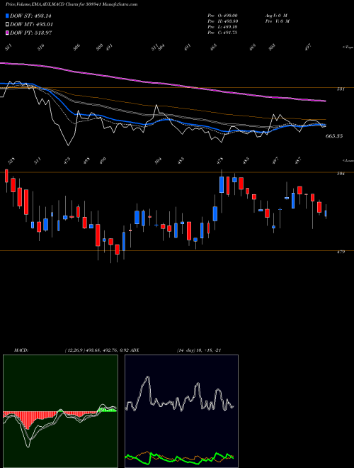 MACD charts various settings share 508941 PANASON CAR BSE Stock exchange 