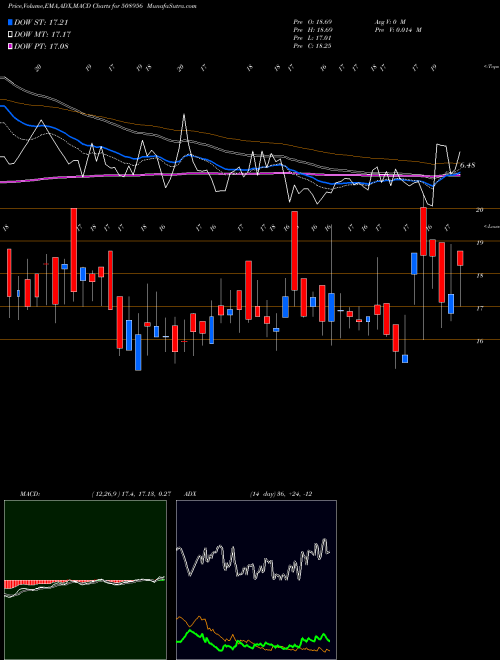 MACD charts various settings share 508956 HB LEAS.PUB BSE Stock exchange 