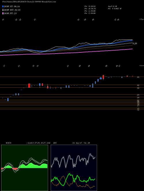 Munafa STERL.GUARA. (508963) stock tips, volume analysis, indicator analysis [intraday, positional] for today and tomorrow