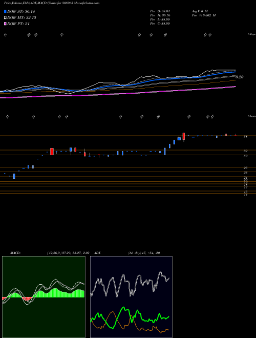 MACD charts various settings share 508963 STERL.GUARA. BSE Stock exchange 