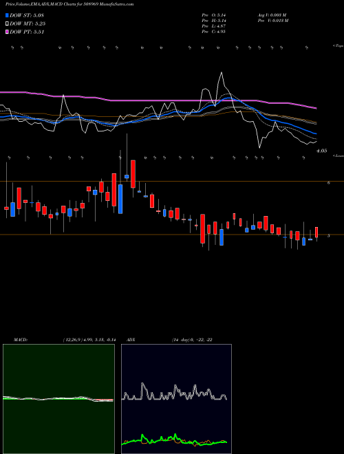 MACD charts various settings share 508969 SULABH ENG. BSE Stock exchange 